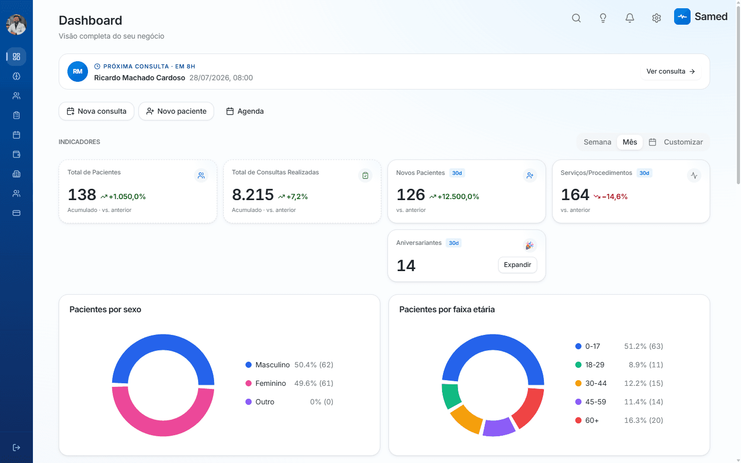 Samed dashboard with clinic metrics